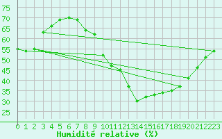 Courbe de l'humidit relative pour Bziers-Centre (34)