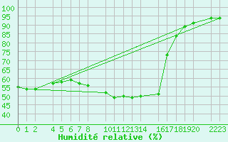 Courbe de l'humidit relative pour Castro Urdiales