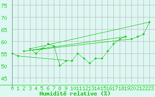 Courbe de l'humidit relative pour Zumarraga-Urzabaleta