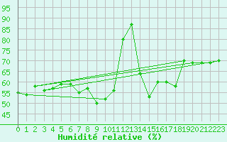 Courbe de l'humidit relative pour Pully-Lausanne (Sw)
