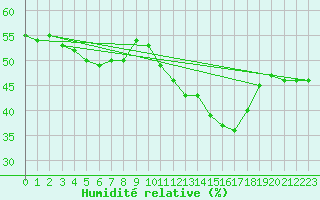 Courbe de l'humidit relative pour Pointe de Socoa (64)