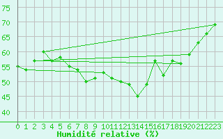 Courbe de l'humidit relative pour Grimsel Hospiz