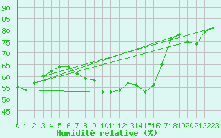 Courbe de l'humidit relative pour Raciborz
