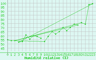 Courbe de l'humidit relative pour Cimetta