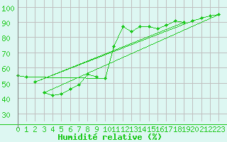 Courbe de l'humidit relative pour Saint-Etienne (42)