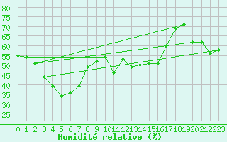 Courbe de l'humidit relative pour Matro (Sw)