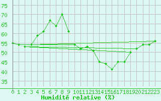 Courbe de l'humidit relative pour Laegern