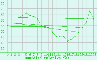 Courbe de l'humidit relative pour Giessen