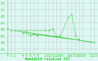 Courbe de l'humidit relative pour Castro Urdiales