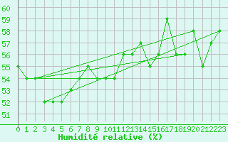 Courbe de l'humidit relative pour Paganella