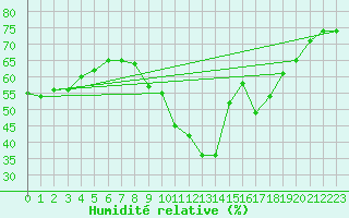 Courbe de l'humidit relative pour Pointe de Socoa (64)