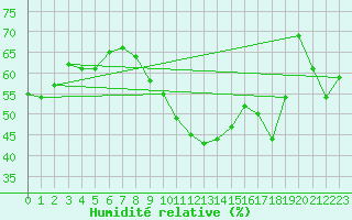 Courbe de l'humidit relative pour Cap Bar (66)