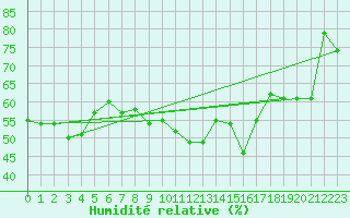 Courbe de l'humidit relative pour Bejaia