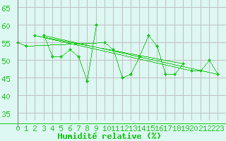 Courbe de l'humidit relative pour Locarno (Sw)