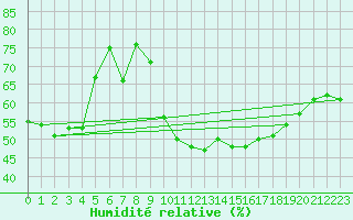 Courbe de l'humidit relative pour Saint-Bauzile (07)
