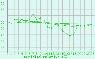 Courbe de l'humidit relative pour Perpignan (66)