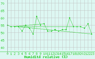 Courbe de l'humidit relative pour Santander (Esp)