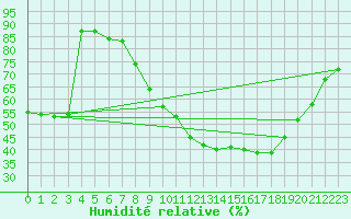 Courbe de l'humidit relative pour Bad Salzuflen