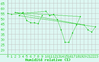 Courbe de l'humidit relative pour Plaffeien-Oberschrot