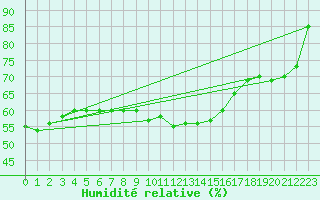 Courbe de l'humidit relative pour Nieuw Beerta Aws