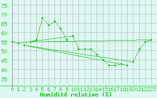 Courbe de l'humidit relative pour Limoges (87)