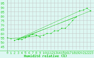 Courbe de l'humidit relative pour Ste (34)