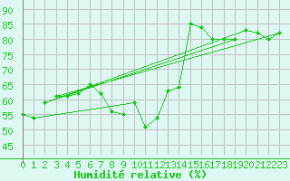 Courbe de l'humidit relative pour Neuchatel (Sw)
