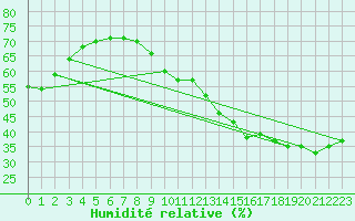 Courbe de l'humidit relative pour Verngues - Hameau de Cazan (13)