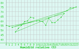 Courbe de l'humidit relative pour Marseille - Saint-Loup (13)