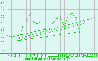 Courbe de l'humidit relative pour Cap Mele (It)