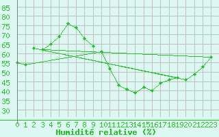 Courbe de l'humidit relative pour Orly (91)