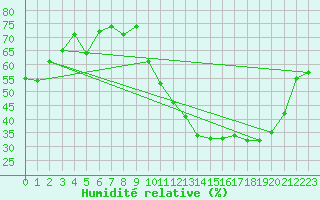 Courbe de l'humidit relative pour Orschwiller (67)