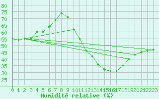 Courbe de l'humidit relative pour Helln