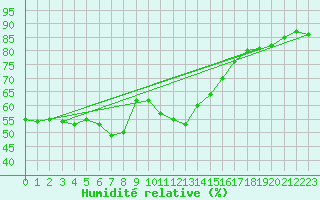 Courbe de l'humidit relative pour Katschberg