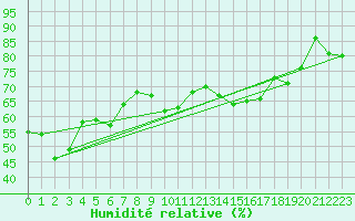 Courbe de l'humidit relative pour Alistro (2B)