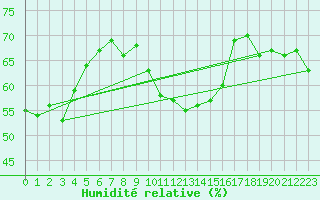 Courbe de l'humidit relative pour Cap Corse (2B)