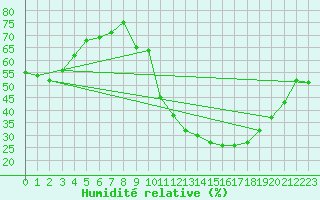 Courbe de l'humidit relative pour Carrion de Calatrava (Esp)