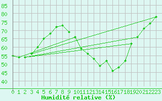 Courbe de l'humidit relative pour Sainte-Ouenne (79)