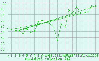 Courbe de l'humidit relative pour Evolene / Villa