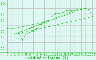 Courbe de l'humidit relative pour Cobar