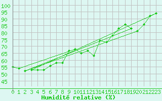 Courbe de l'humidit relative pour Carlsfeld