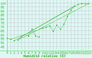 Courbe de l'humidit relative pour Chamonix-Mont-Blanc (74)