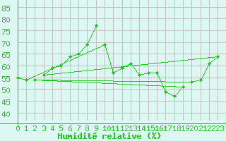 Courbe de l'humidit relative pour Ste (34)