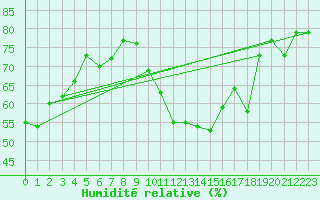 Courbe de l'humidit relative pour Istres (13)