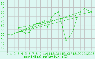 Courbe de l'humidit relative pour Xativa
