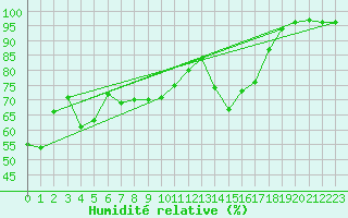 Courbe de l'humidit relative pour Cherbourg (50)
