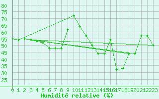 Courbe de l'humidit relative pour Nice (06)