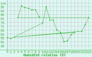 Courbe de l'humidit relative pour Michelstadt-Vielbrunn