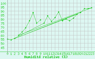 Courbe de l'humidit relative pour Paharova