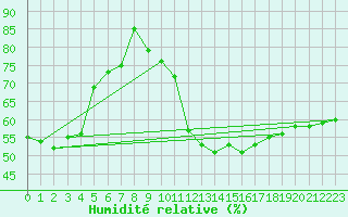 Courbe de l'humidit relative pour Banatski Karlovac